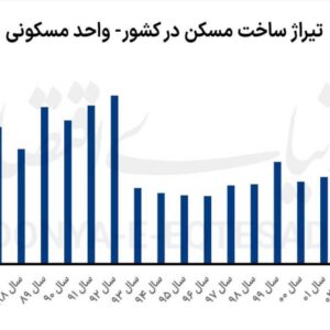 افت 28 درصدی تیراژ تولید مسکن در کشور در نیمه اول سال 1404