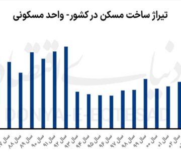افت 28 درصدی تیراژ تولید مسکن در کشور در نیمه اول سال 1404