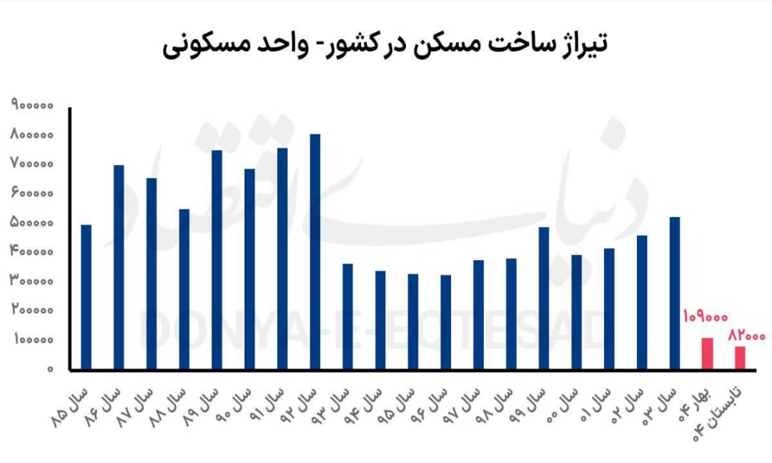 افت 28 درصدی تیراژ تولید مسکن در کشور در نیمه اول سال 1404